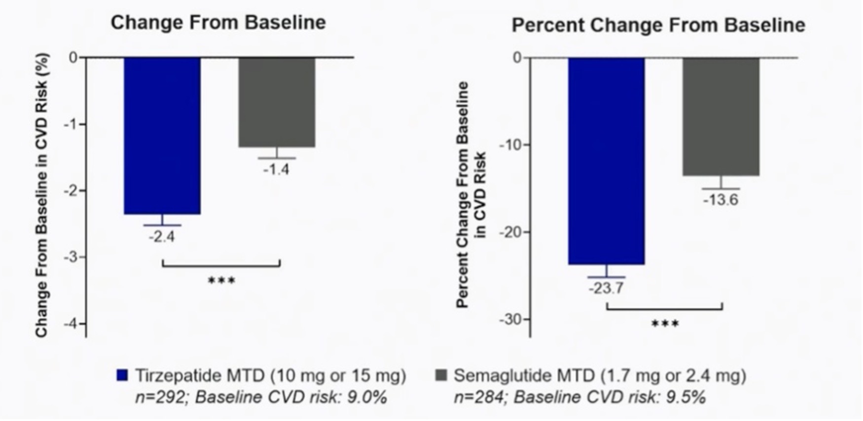 tirzepatide cardiovascular risk SURMOUNT-5: Tirzepatide shows superior predicted 10-year CVD risk reduction  versus semaglutide - Articles - Cardiovascular